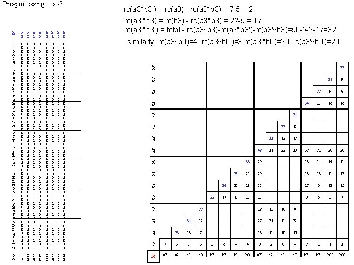 Pre-processing costs? rc(a 3^b 3') = rc(a 3) - rc(a 3^b 3) = 7