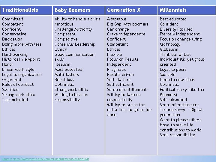 Traditionalists Baby Boomers Generation X Millennials Committed Competent Confident Conservative Dedication Doing more with