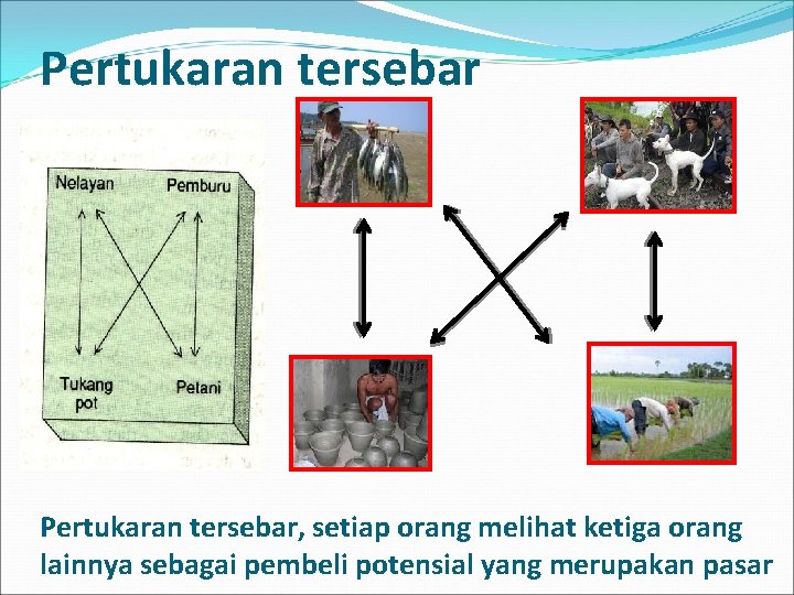 Pertukaran tersebar, setiap orang melihat ketiga orang lainnya sebagai pembeli potensial yang merupakan pasar