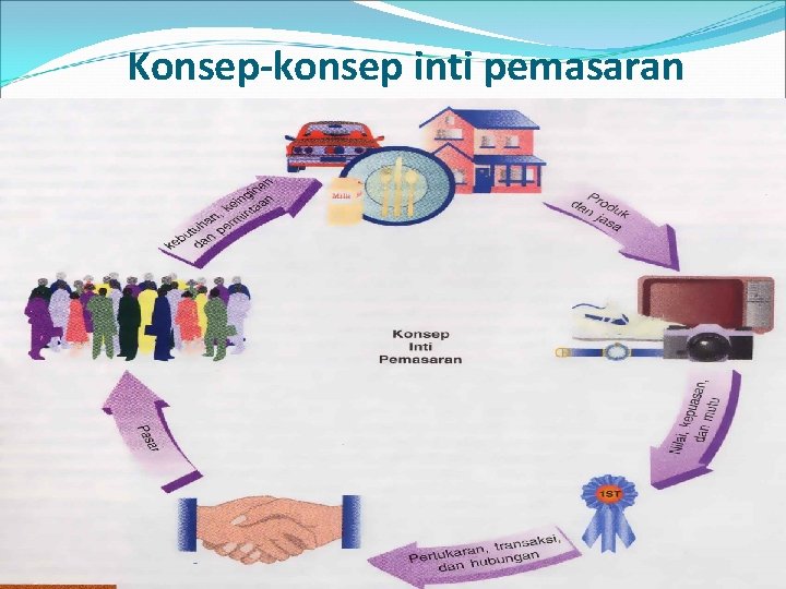 Konsep-konsep inti pemasaran 