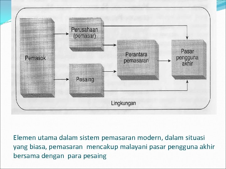 Elemen utama dalam sistem pemasaran modern, dalam situasi yang biasa, pemasaran mencakup malayani pasar