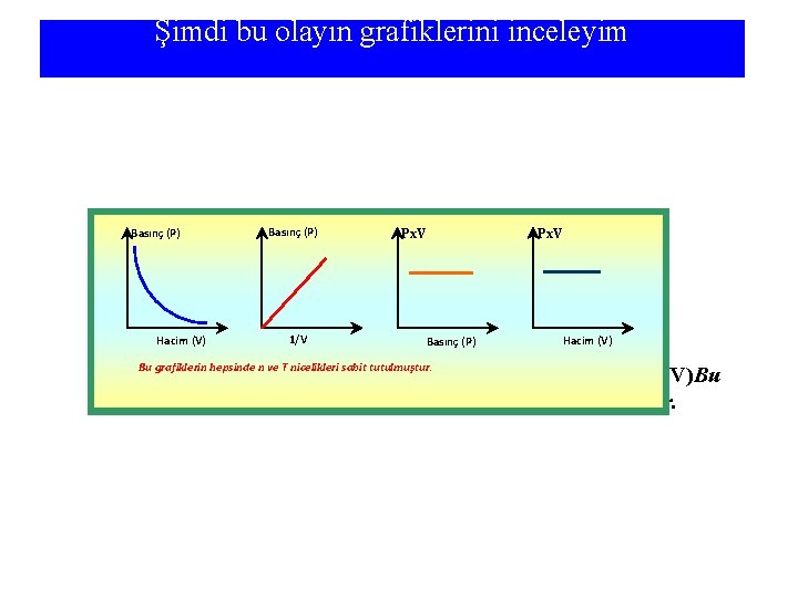 Şimdi bu olayın grafiklerini inceleyim Basınç (P) Px. V Hacim (V) Basınç (P) Bu