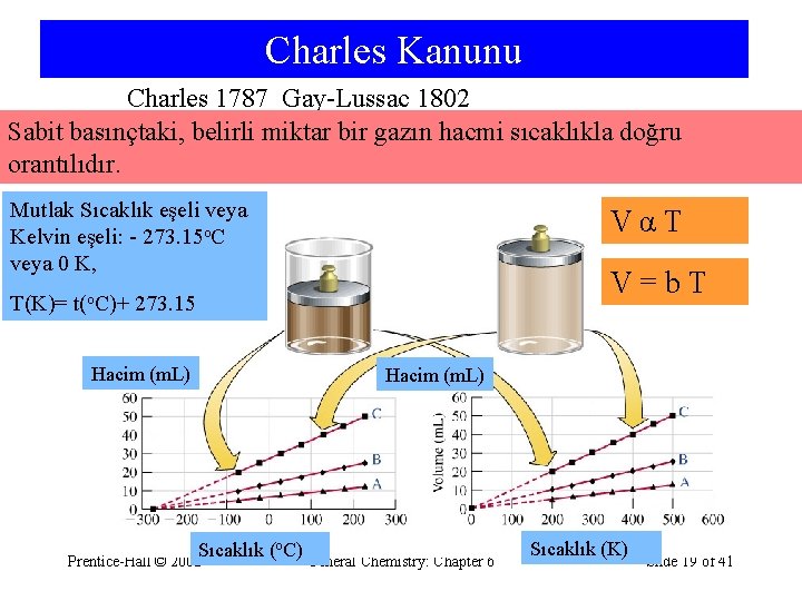 Charles Kanunu Charles 1787 Gay-Lussac 1802 Sabit basınçtaki, belirli miktar bir gazın hacmi sıcaklıkla