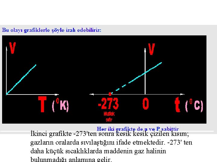 İkinci grafikte -273'ten sonra kesik çizilen kısım; gazların oralarda sıvılaştığını ifade etmektedir. -273' ten