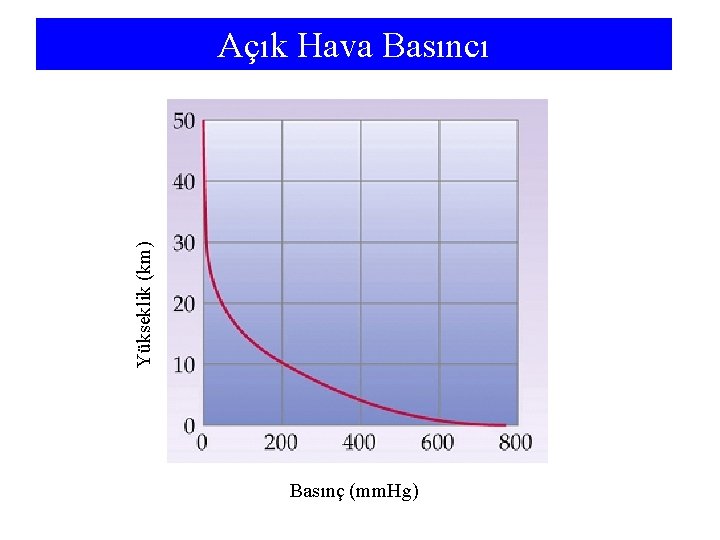 Yükseklik (km) Açık Hava Basıncı Basınç (mm. Hg) 