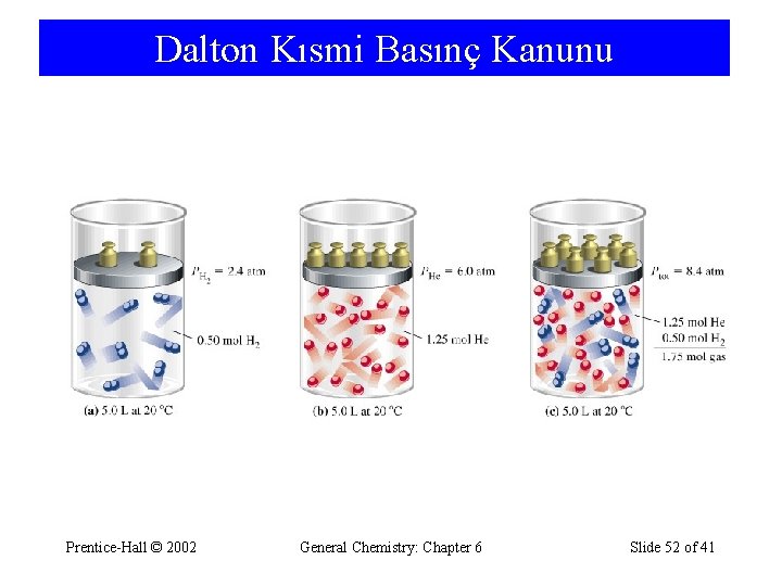 Dalton Kısmi Basınç Kanunu Prentice-Hall © 2002 General Chemistry: Chapter 6 Slide 52 of