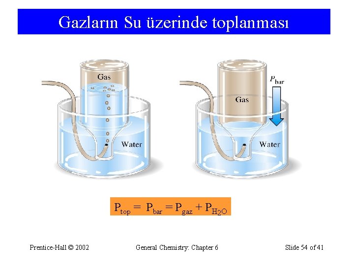 Gazların Su üzerinde toplanması Ptop = Pbar = Pgaz + PH 2 O Prentice-Hall