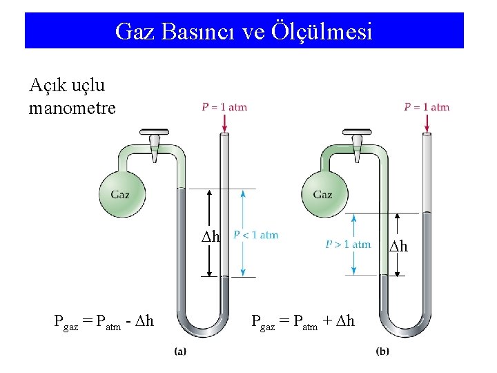 Gaz Basıncı ve Ölçülmesi Açık uçlu manometre h Pgaz = Patm - h h