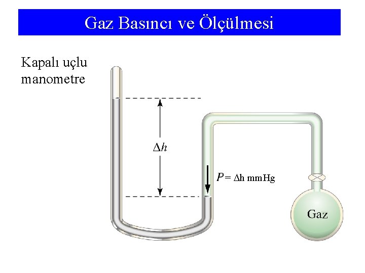 Gaz Basıncı ve Ölçülmesi Kapalı uçlu manometre = h mm. Hg 