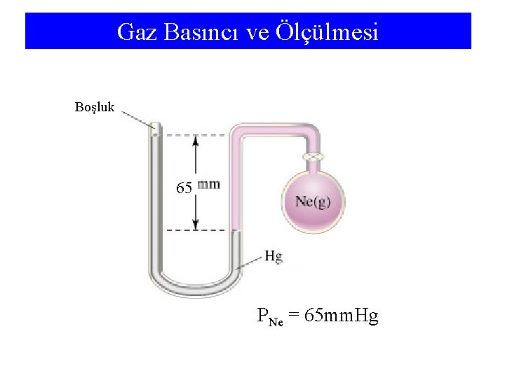 Gaz Basıncı ve Ölçülmesi Boşluk 65 PNe = 65 mm. Hg 