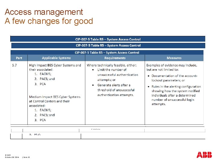 Access management A few changes for good © ABB October 29, 2014 | Slide