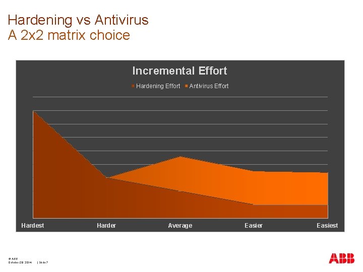 Hardening vs Antivirus A 2 x 2 matrix choice Incremental Effort Hardening Effort Antivirus