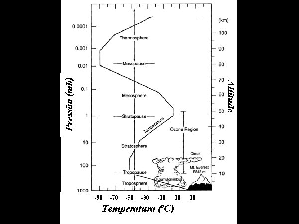 Pressão (mb) Altitude ‘ -90 -70 -50 -30 -10 Temperatura (ºC) 10 30 