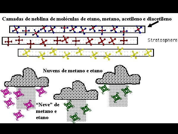 Camadas de neblina de moléculas de etano, metano, acetileno e diacetileno Nuvens de metano