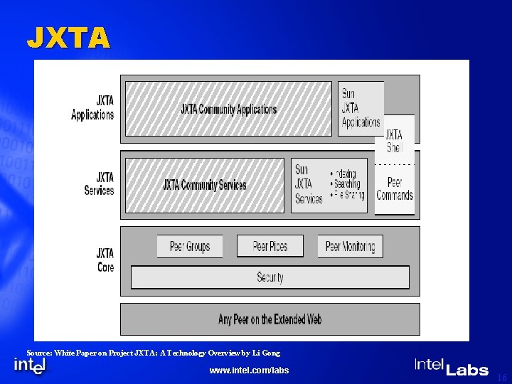 JXTA Source: White Paper on Project JXTA: A Technology Overview by Li Gong www.