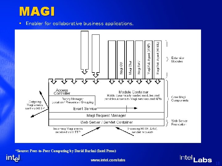 MAGI Enabler for collaborative business applications. *Source: Peer-to-Peer Computing by David Barkai (Intel Press)