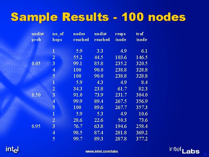 Sample Results - 100 nodes undist prob 0. 05 0. 50 0. 95 no_of