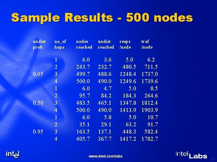 Sample Results - 500 nodes undist prob 0. 05 0. 50 0. 95 no_of