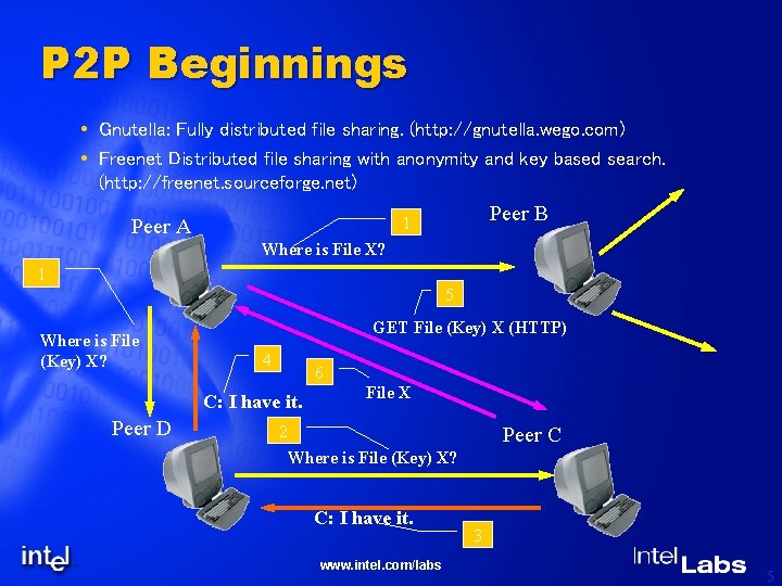 P 2 P Beginnings Gnutella: Fully distributed file sharing. (http: //gnutella. wego. com) Freenet