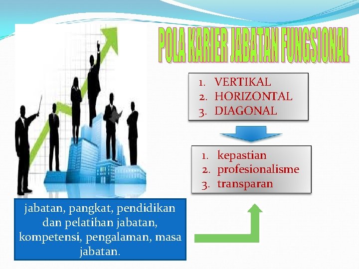 1. VERTIKAL 2. HORIZONTAL 3. DIAGONAL 1. kepastian 2. profesionalisme 3. transparan jabatan, pangkat,