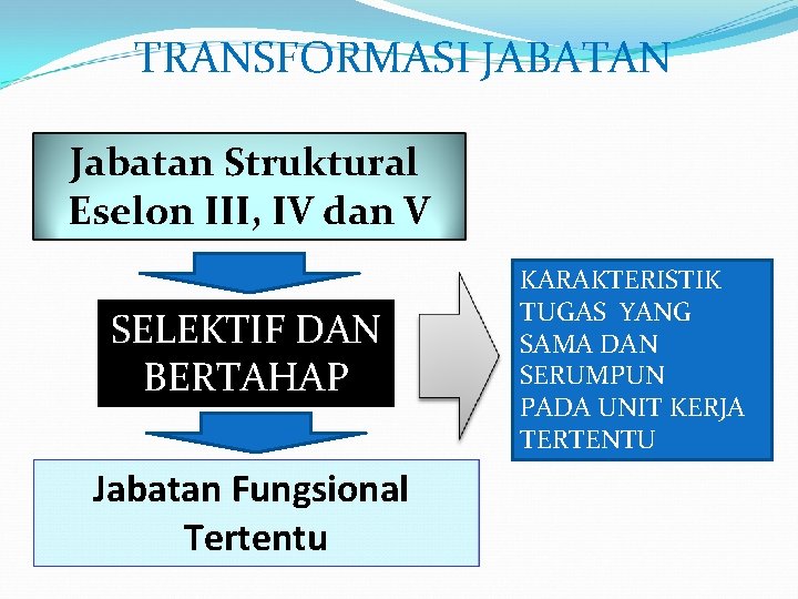 TRANSFORMASI JABATAN Jabatan Struktural Eselon III, IV dan V SELEKTIF DAN BERTAHAP Jabatan Fungsional