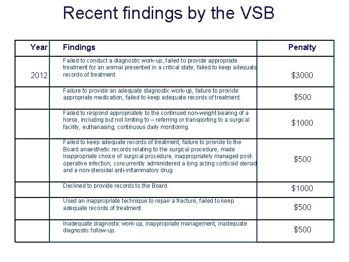 Recent findings by the VSB Year Findings 2012 Failed to conduct a diagnostic work-up,