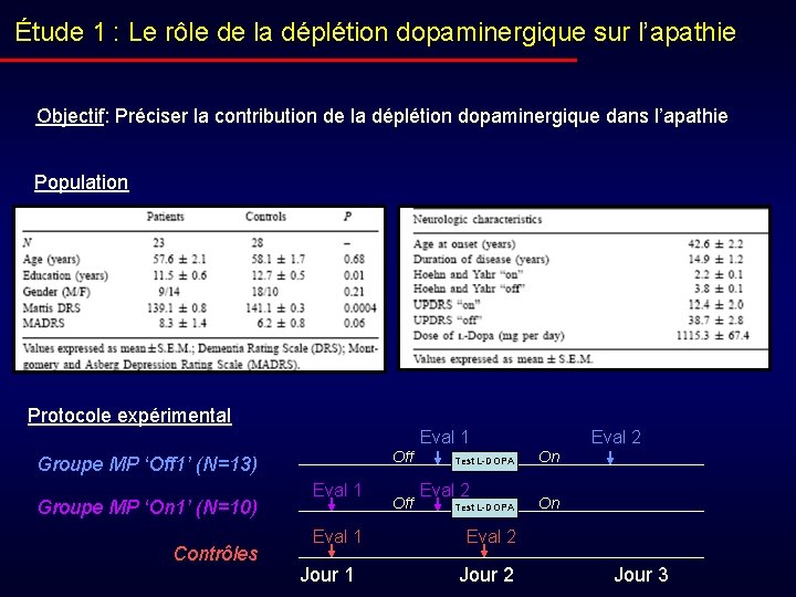 Étude 1 : Le rôle de la déplétion dopaminergique sur l’apathie Objectif: Préciser la