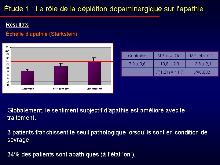 Étude 1 : Le rôle de la déplétion dopaminergique sur l’apathie Résultats Échelle d’apathie