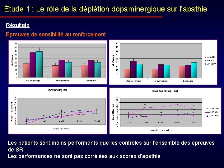 Étude 1 : Le rôle de la déplétion dopaminergique sur l’apathie Résultats Épreuves de