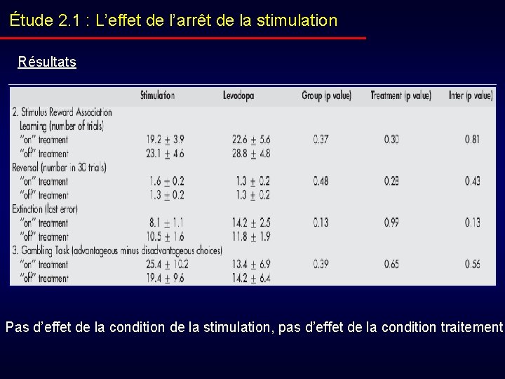 Étude 2. 1 : L’effet de l’arrêt de la stimulation Résultats Pas d’effet de