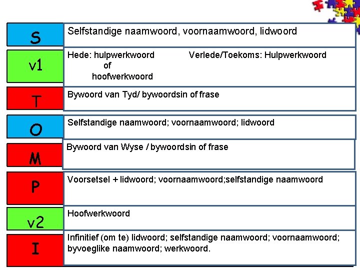 S Selfstandige voornaamwoord, lidwoord Selfstandigenaamwoord, voornaamwoord, lidwoord v 1 Hede: hulpwerkwoord Hede: of hoofwerkwoord