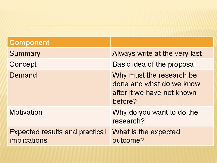 Component Summary Concept Demand Motivation Always write at the very last Basic idea of