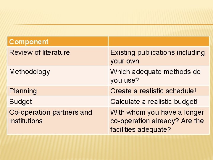 Component Review of literature Existing publications including your own Methodology Which adequate methods do