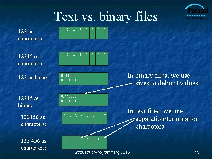 Text vs. binary files 123 as characters: 1 2 3 ? ? ? 12345