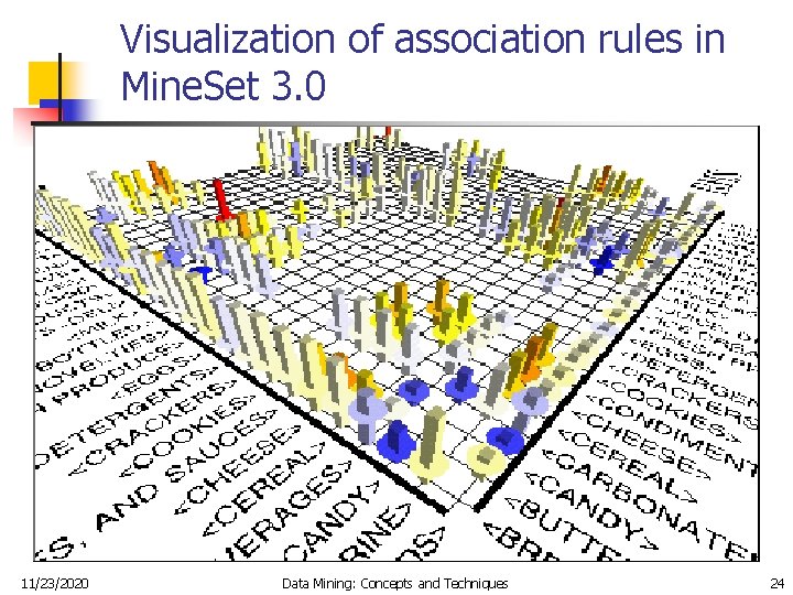 Visualization of association rules in Mine. Set 3. 0 11/23/2020 Data Mining: Concepts and