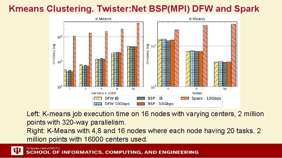 Kmeans Clustering. Twister: Net BSP(MPI) DFW and Spark Left: K-means job execution time on