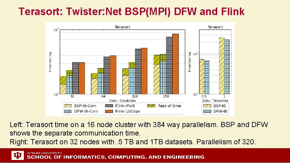 Terasort: Twister: Net BSP(MPI) DFW and Flink Left: Terasort time on a 16 node