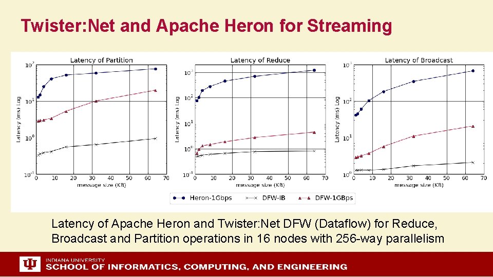 Twister: Net and Apache Heron for Streaming Latency of Apache Heron and Twister: Net