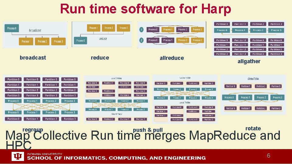 Run time software for Harp broadcast regroup reduce allreduce push & pull allgather rotate