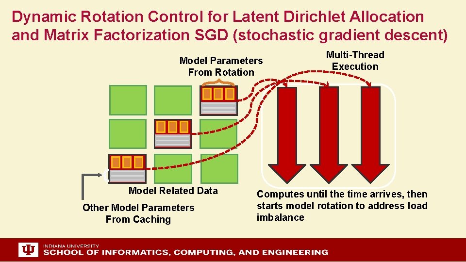 Dynamic Rotation Control for Latent Dirichlet Allocation and Matrix Factorization SGD (stochastic gradient descent)