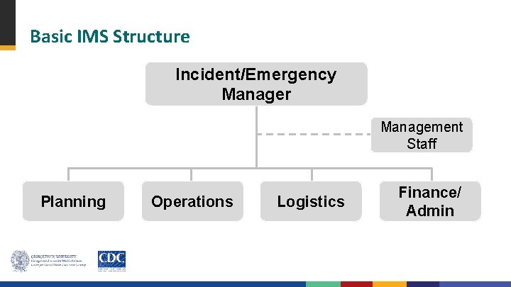 Basic IMS Structure Incident/Emergency Manager Management Staff Planning Operations Logistics Finance/ Admin 