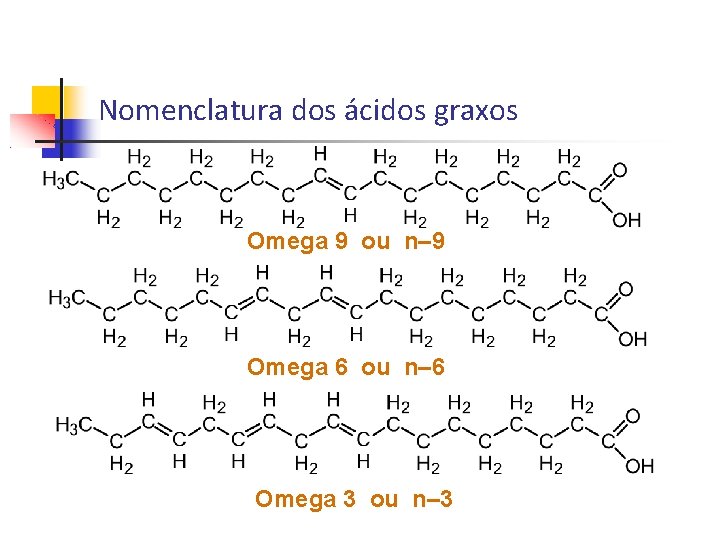Nomenclatura dos ácidos graxos Omega 9 ou n– 9 Omega 6 ou n– 6