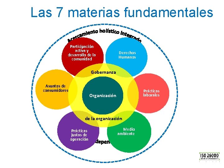 Las 7 materias fundamentales Participación activa y desarrollo de la comunidad Derechos Humanos Gobernanza