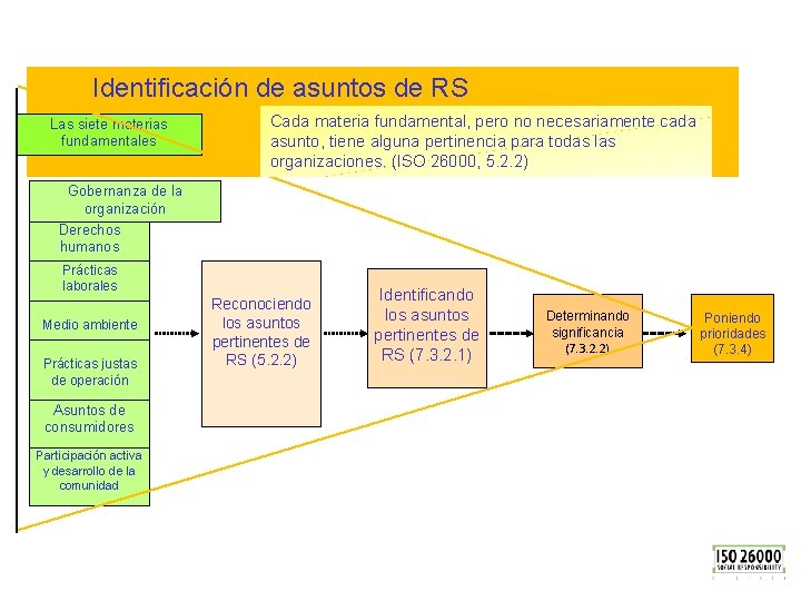  Identificación de asuntos de RS Las siete materias fundamentales Cada materia fundamental, pero