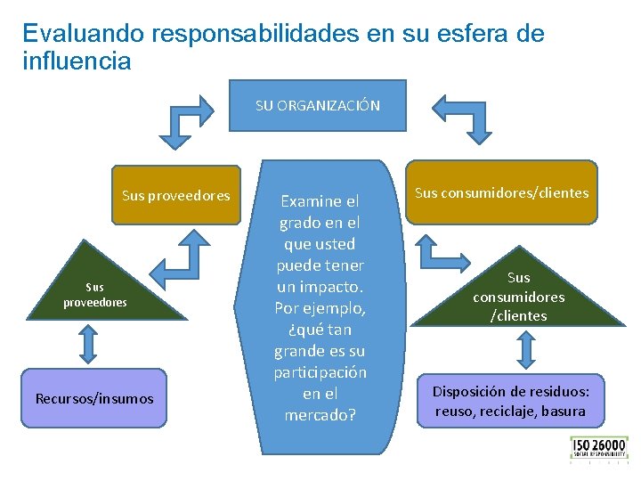 Evaluando responsabilidades en su esfera de influencia SU ORGANIZACIÓN Sus proveedores Recursos/insumos Examine el