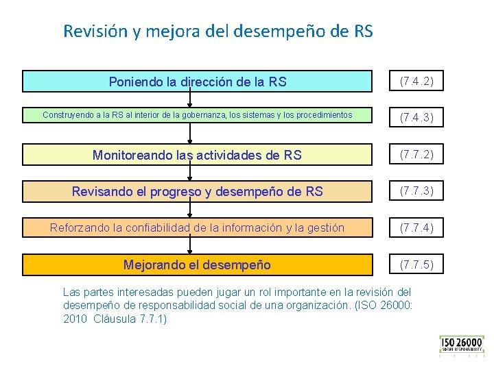 Revisión y mejora del desempeño de RS Poniendo la dirección de la RS (7.