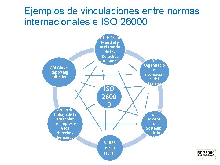 Ejemplos de vinculaciones entre normas internacionales e ISO 26000 ONU: Pacto Mundial y Declaración
