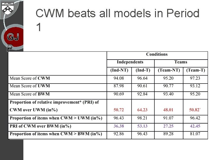 GJ P CWM beats all models in Period 1 