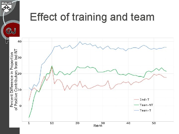 Effect of training and team GJ P 