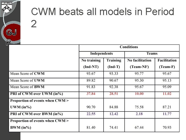 GJ P CWM beats all models in Period 2 